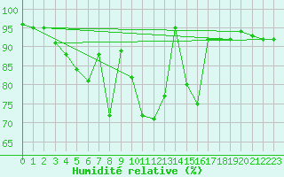 Courbe de l'humidit relative pour Ilomantsi Mekrijarv