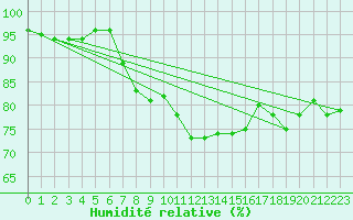 Courbe de l'humidit relative pour Stavoren Aws