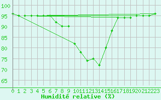 Courbe de l'humidit relative pour Gioia Del Colle