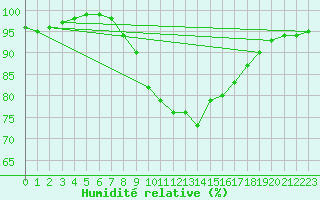 Courbe de l'humidit relative pour Bingley
