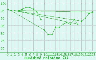 Courbe de l'humidit relative pour Mandal Iii