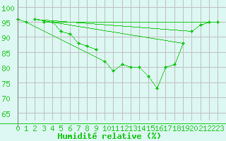 Courbe de l'humidit relative pour Ile d'Yeu - Saint-Sauveur (85)