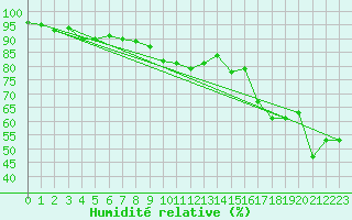 Courbe de l'humidit relative pour Nmes - Garons (30)