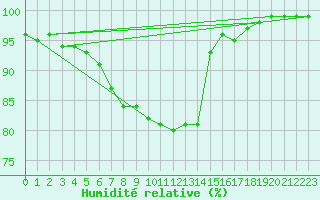 Courbe de l'humidit relative pour Glasgow (UK)