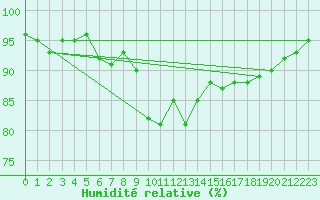 Courbe de l'humidit relative pour Bad Kissingen
