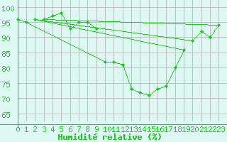 Courbe de l'humidit relative pour Aboyne