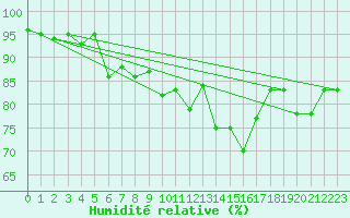 Courbe de l'humidit relative pour Rotterdam Airport Zestienhoven