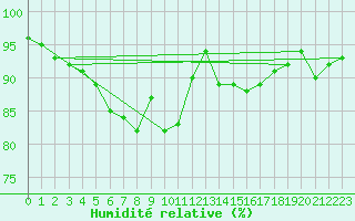 Courbe de l'humidit relative pour Sgur-le-Chteau (19)