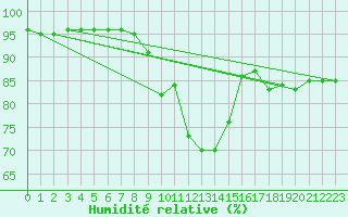 Courbe de l'humidit relative pour Torpup A