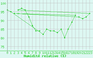 Courbe de l'humidit relative pour Robbia