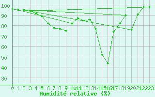 Courbe de l'humidit relative pour Mont-Aigoual (30)