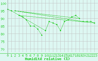 Courbe de l'humidit relative pour Myken