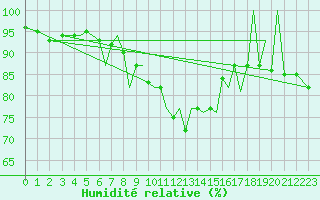 Courbe de l'humidit relative pour Zielona Gora
