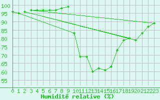 Courbe de l'humidit relative pour Aix-en-Provence (13)