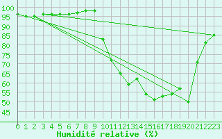 Courbe de l'humidit relative pour Saclas (91)