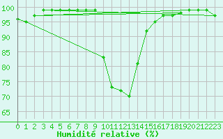 Courbe de l'humidit relative pour Gladhammar