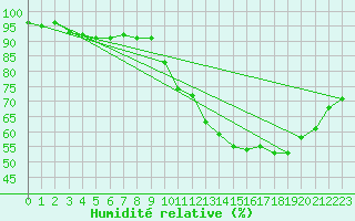Courbe de l'humidit relative pour Aurillac (15)