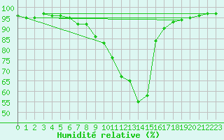 Courbe de l'humidit relative pour Krimml