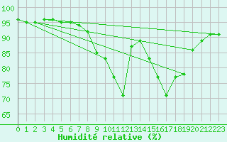 Courbe de l'humidit relative pour Fokstua Ii
