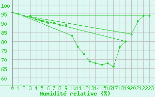 Courbe de l'humidit relative pour Bouligny (55)