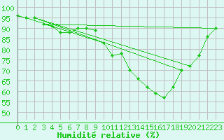 Courbe de l'humidit relative pour Nostang (56)