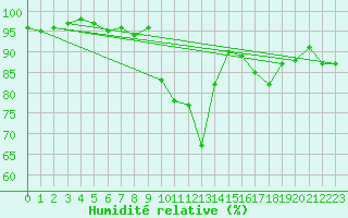 Courbe de l'humidit relative pour Binn