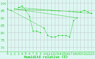 Courbe de l'humidit relative pour Walney Island