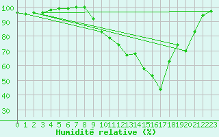 Courbe de l'humidit relative pour Savens (82)