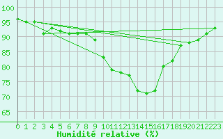 Courbe de l'humidit relative pour Les Charbonnires (Sw)