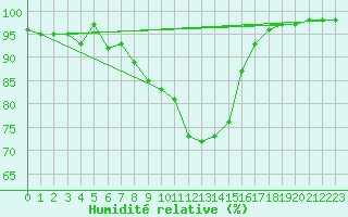 Courbe de l'humidit relative pour Einsiedeln