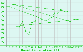 Courbe de l'humidit relative pour Stora Sjoefallet