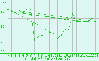 Courbe de l'humidit relative pour Mannen