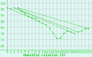 Courbe de l'humidit relative pour Slatteroy Fyr