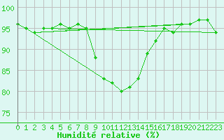 Courbe de l'humidit relative pour Leibnitz