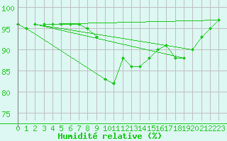 Courbe de l'humidit relative pour Montalbn