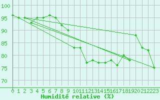 Courbe de l'humidit relative pour Berne Liebefeld (Sw)