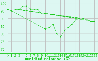 Courbe de l'humidit relative pour Messstetten