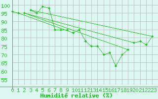 Courbe de l'humidit relative pour Voiron (38)