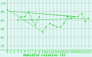 Courbe de l'humidit relative pour Jan Mayen