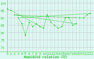 Courbe de l'humidit relative pour Chatelus-Malvaleix (23)