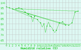 Courbe de l'humidit relative pour Casement Aerodrome