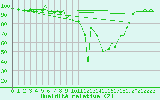 Courbe de l'humidit relative pour Bournemouth (UK)