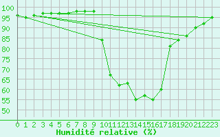 Courbe de l'humidit relative pour Boulc (26)