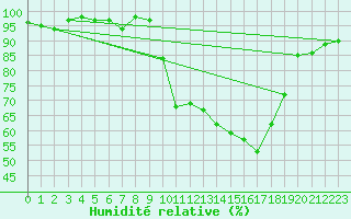Courbe de l'humidit relative pour Beauvais (60)