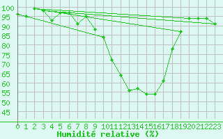 Courbe de l'humidit relative pour Rodez (12)