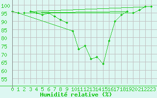 Courbe de l'humidit relative pour Seefeld