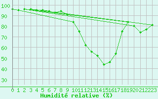 Courbe de l'humidit relative pour Aurillac (15)