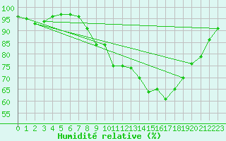 Courbe de l'humidit relative pour Xonrupt-Longemer (88)