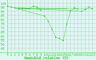 Courbe de l'humidit relative pour Bergerac (24)