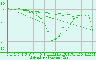 Courbe de l'humidit relative pour Leucate (11)